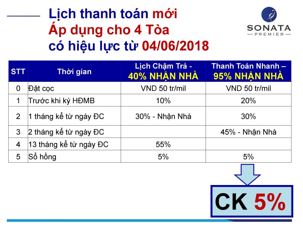 Tiến độ thanh toán Seasons Avenue