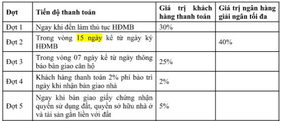 Tiến độ thanh toán nếu nhận LS 0% tại Hateco Apollo Xuân Phương