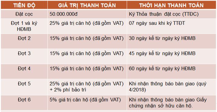 Tiến độ thanh toán chung cư Thống Nhất Complex